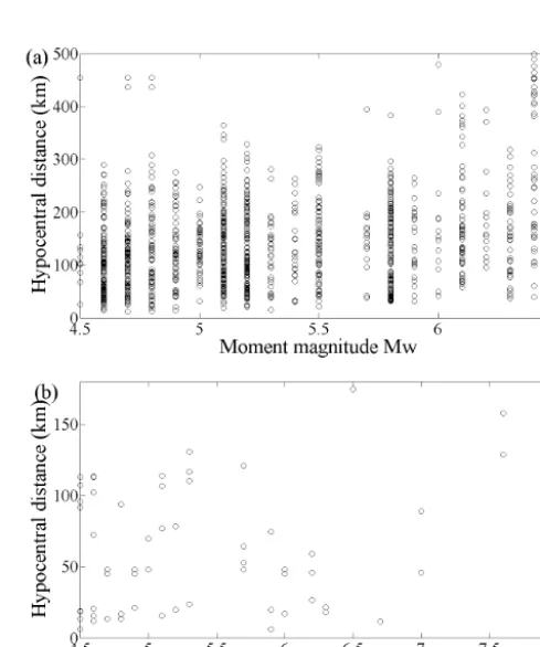 Figure 5. Mw hypocentral distance distribution of strong groundmotion records in (a) the Sichuan region and (b) the Yunnan region.