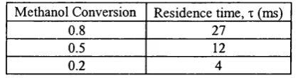 Table 3.1; Calculation data for the estimation o f reaction kinetics for methanol oxidation
