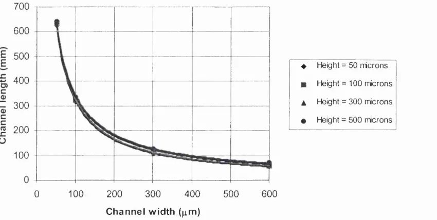 Figure 3.3: Relationship between pressure drop, width and height (methanol flowrate 24.4 mg/min)