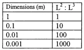 Table 1.1: Surface area to volume ratio