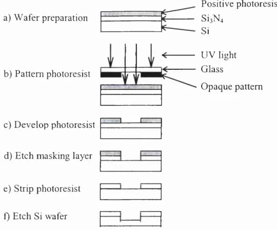 Figure 2.1: Photolithography and the etching process