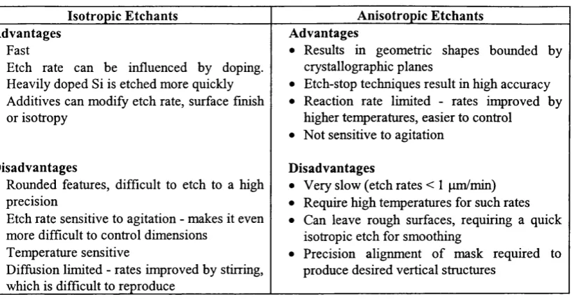 Table 2.1: Comparison of isotropic and anisotropic etchants