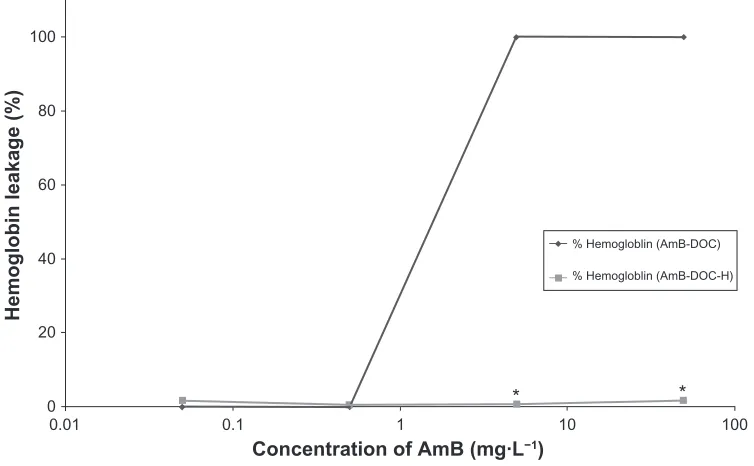 Figure 3 In vitro release of potassium from human rBcs and Candida parapsilosis induced by AmB-DOc and AmB-DOc-h.Note: Each point on the figure is the mean (±SD) of three determinations.Abbreviations: AmB-DOc, amphotericin B with sodium deoxycholate; AmB-DOc-h, amphotericin B with sodium deoxycholate, heated; rBc, red blood cells.