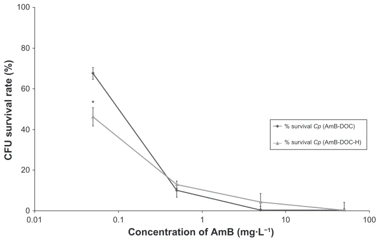 Figure 5 In vitro antifungal activity of AmB-DOc and AmB-DOc-h on Notes:C. parapsilosis