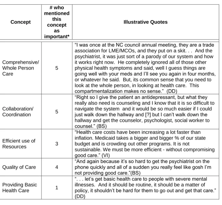 TABLE 5: Features of the Model that Capture the Imagination  Concept  # who  mentioned this  concept  as  important*  Illustrative Quotes  Comprehensive/  Whole Person  Care  5 