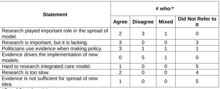 TABLE 6: Perspectives on the Role of Research 