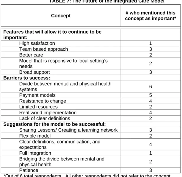 TABLE 7: The Future of the Integrated Care Model 