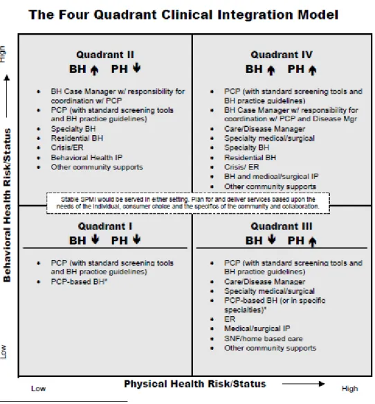 Figure 1: Four Quadrant Clinical Integration Model 