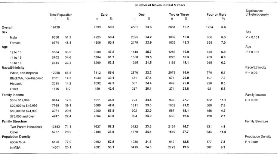 Table  1:  Frequency of Residential Relocation by Demographic Characteristics 