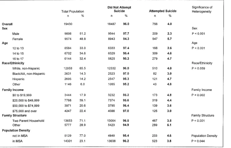 Table 2:  Suicidality by Demographic Characteristics 