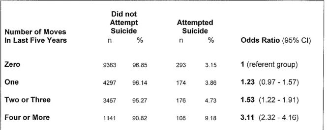 Table 3:  Crude Association Between Frequency of Relocation and Suicidality 