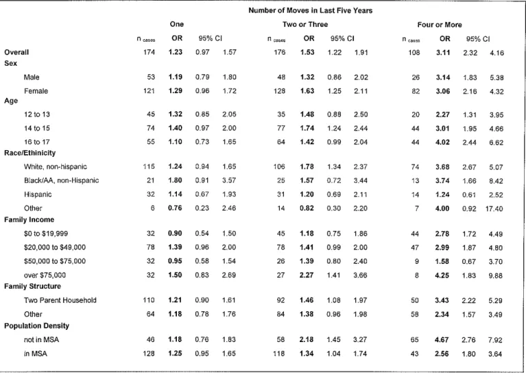 Table 4:  Stratified Odds Ratios for Suicide Attempt by Frequency of Relocation 