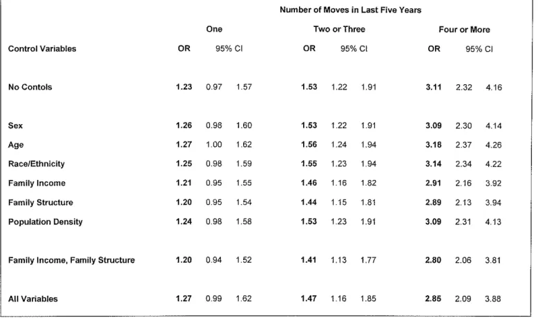 Table 5:  Adjusted Odds Ratios for Suicide Attempt by Frequency of Relocation 