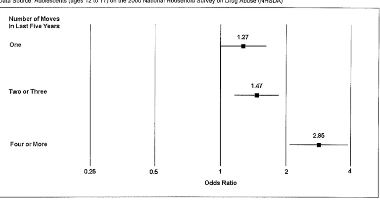 Figure  I:  Adjusted Odds Ratios for  Suicide Attempt by Frequency of Relocation 
