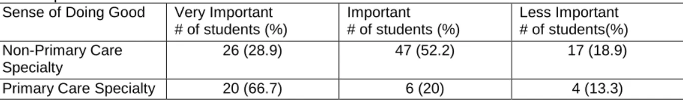 Table 4: Comparison of Relative Importance of Sense of Doing Good between Students  Choosing Primary Care Specialties (including Ob-Gyn) and Students Choosing Non-Primary  Care Specialties 