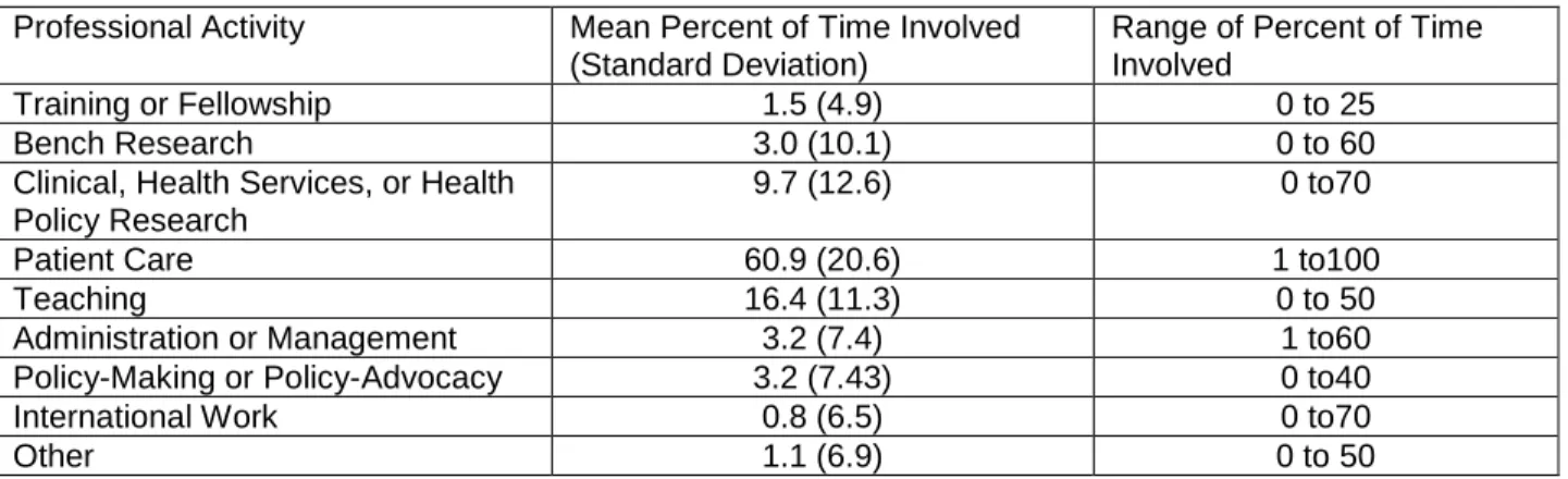 Table 6: Number of Students Indicating Some Percentage of Time For Involvement, Mean  Percent Involvement Time and Range of Involvement Time (of students indicating some  involvement) 