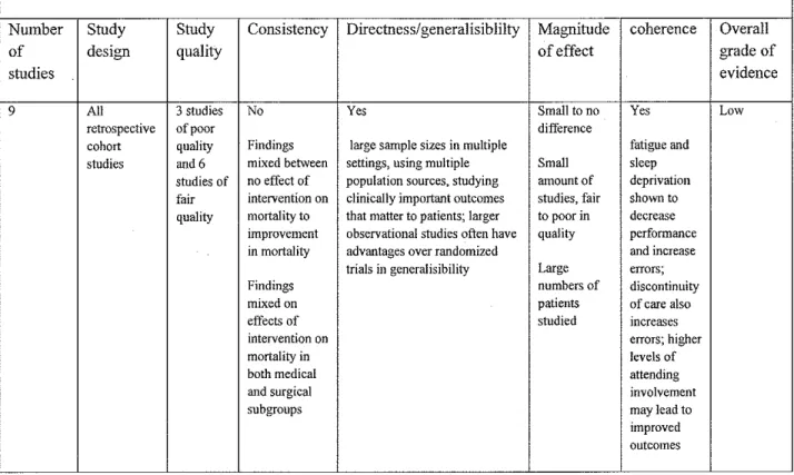 Table 2:  Strength of evidence profile 