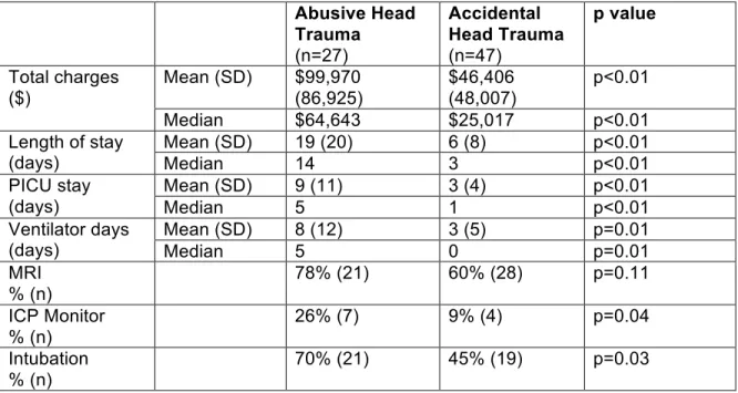 Table 4: Summary Statistics of Key Variables Comparing Abusive Head Trauma  and Accidental Head Trauma Victims at NC Children’s Hospital 