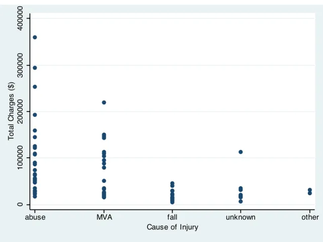 Figure 1: Scatterplot of Total Charges by Cause of Injury for Children Admitted to  NC Children’s Hospital with Traumatic Brain Injury 