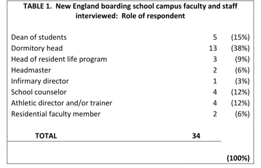 TABLE 1.  New England boarding school campus faculty and staff  interviewed:  Role of respondent 