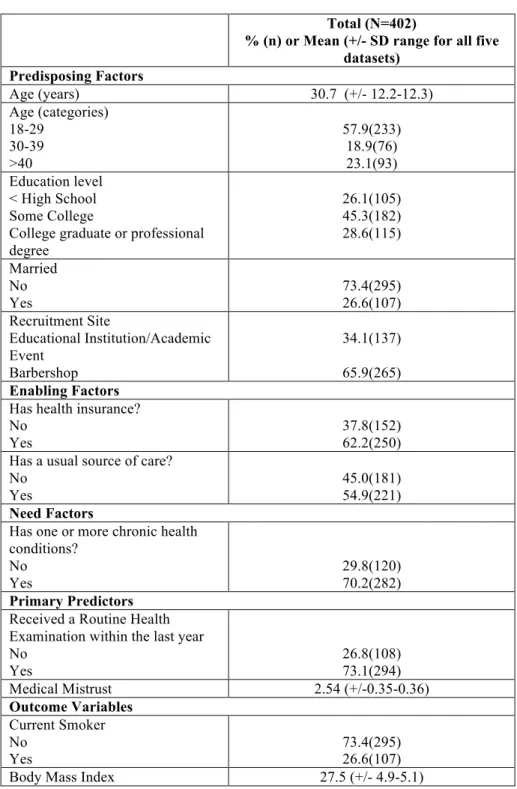 Table 1.  Study Sample Characteristics 