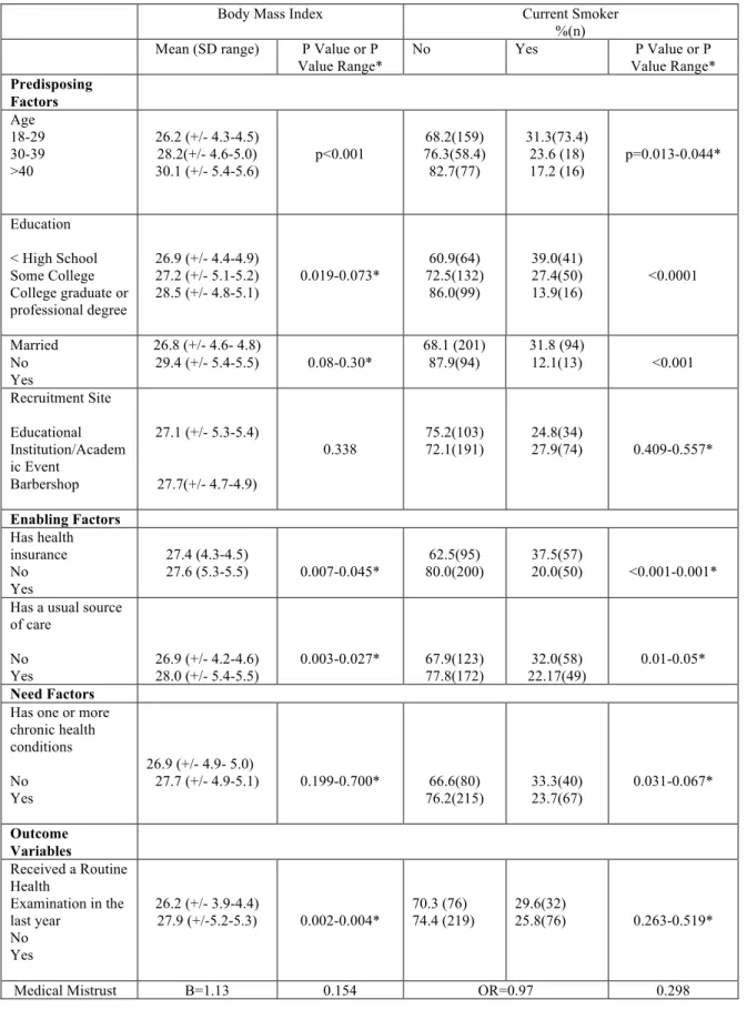 Table 2.  Unadjusted Bivariate Associations Between Study Sample Characteristics and Outcome Variables,   BMI and Smoking Status