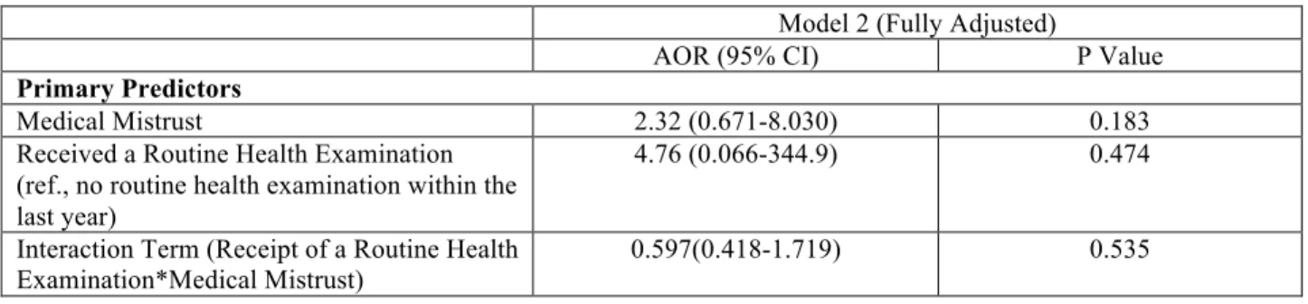 Table 4. Interaction Between Primary Predictors and Current Smoking Status: 