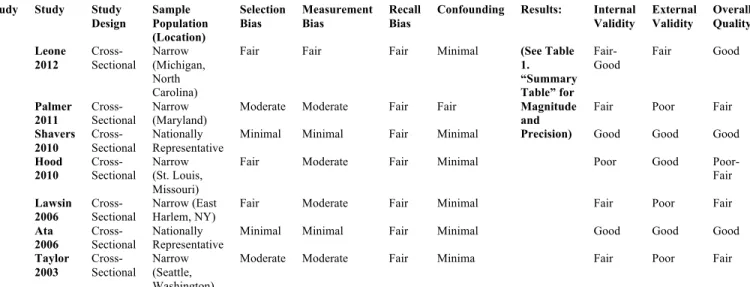 Table 2. Quality Analysis  Study  #  Study  Study  Design  Sample  Population  (Location)  Selection Bias  Measurement Bias  Recall Bias 