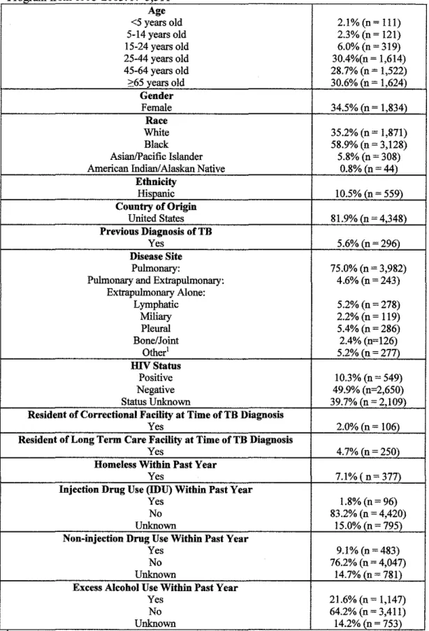 Table 1. Baseline characteristics of all TB patients captured by the NC TB Control  Program from  1993-2003  N=5 311 