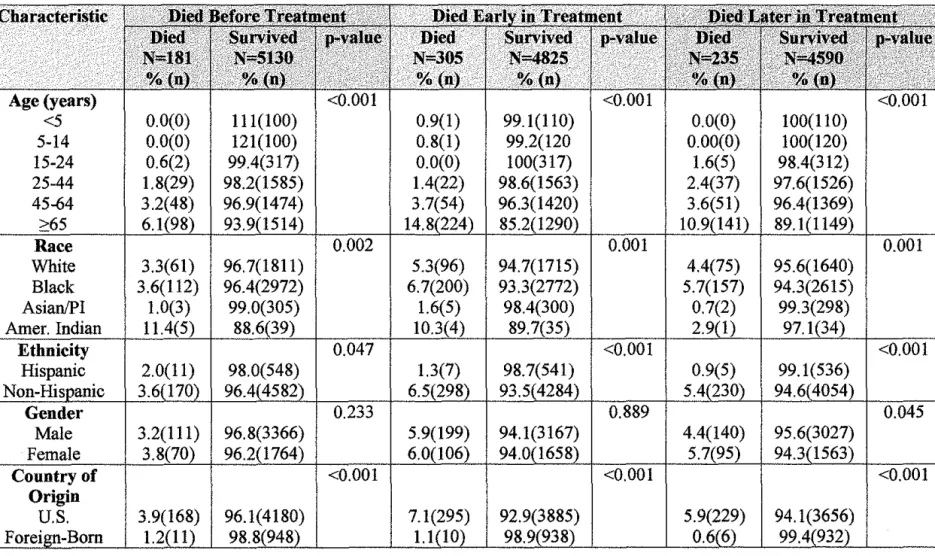 Table 4. Demographic Characteristics of Study Patients, by Outcome Group.  N  =  5311  Age (years)  <5  0.0(0)  111(100)  0.9(1)  99.1(110)  0.0(0)  100(110)  5-14  0.0(0)  121(100)  0.8(1)  99.2(120  0.00(0)  100(120)  15-24  0.6(2)  99.4(317)  0.0(0) 