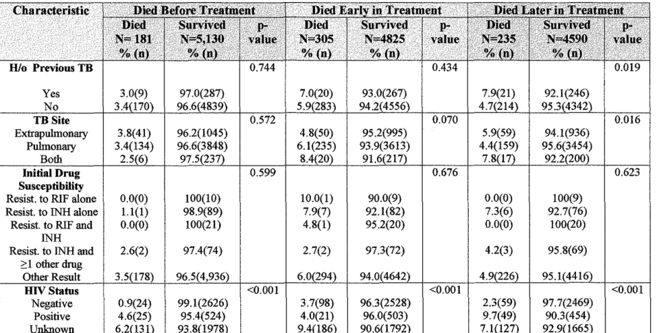 Table 5. Clinical Characteristics of  Study  Patients,  by  Outcome Group.  N  =  5311  TB  Yes  lo  TB Site  Extrapulmonary  3.8(41)  96.2(1045)  4.8(50)  95.2(995)  I  I  5.9(59)  Pulmonary  3.4(134)  96.6(3848)  6.1(235)  93.9(3613)  Both  2.5(6)  97.5(
