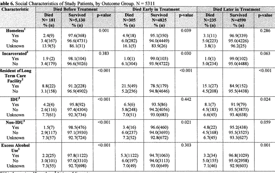 Table 6.  Yes  2.4(9)  97.6(368)  4.9(18)  95.1(350)  3.1(11)  96.9(339)  No  3.4(167)  96.6(4731)  6.0(282)  94.0(4449)  5.0(223)  95.0(4226)  Unknown  13.9(5)  86.1(31)  16.1(5)  83.9(26)  3.8(1)  96.2(25)  0.383  0.030  Yes  1.9 (2)  98.1(104)  1.0(1)  