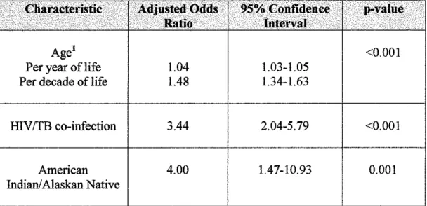 Table  7.  Mortality before initiation ofTB treatment; statistically significant  results from multivariate logistic regression modeling