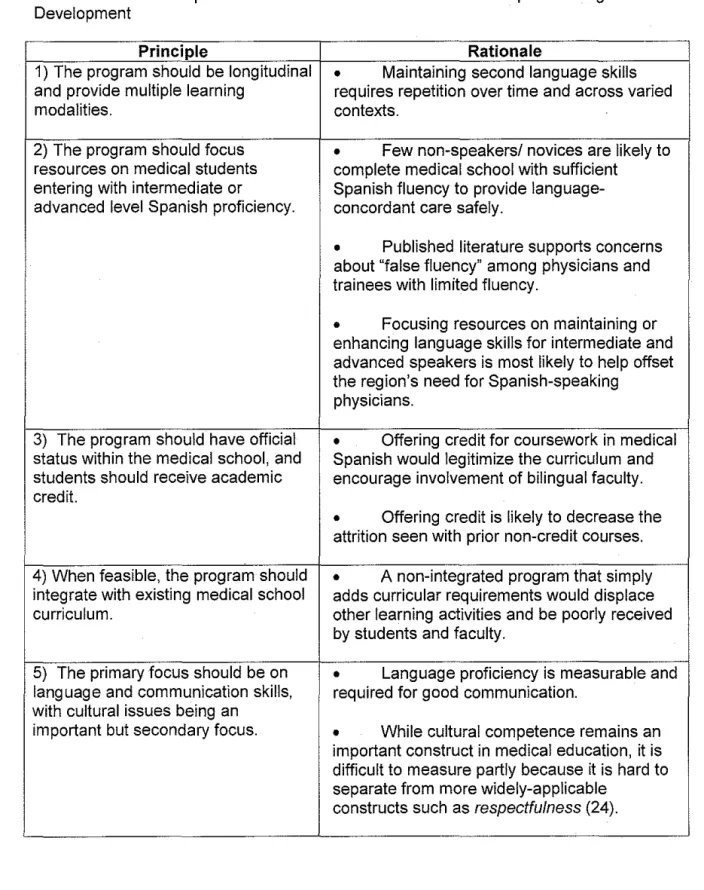 Table 1.  Principles and  Rationale  Used to Guide Medical Spanish Program  Development 