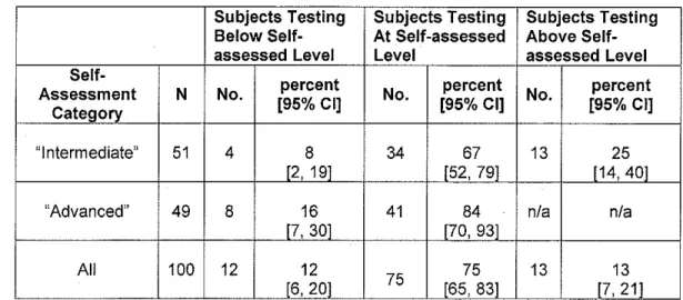 Table  1:  Relationship between Spanish language fluency self-assessment and  measured fluency level