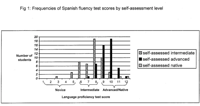 Fig  1:  Frequencies of Spanish fluency test scores by self-assessment level  20  18  16  14  12  ~self-assessed  intermediate  Number of  students  10  8  •  self-assessed advanced  6  El self-assessed native  • 4  2  1'1  "'  ~  j  I  .,..,  0  \  2 
