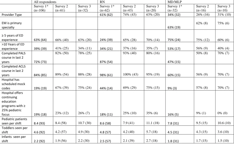 Table 1 Participant Characteristics in Total Sample and by Provider Type: (% (n) or mean (sd)) 