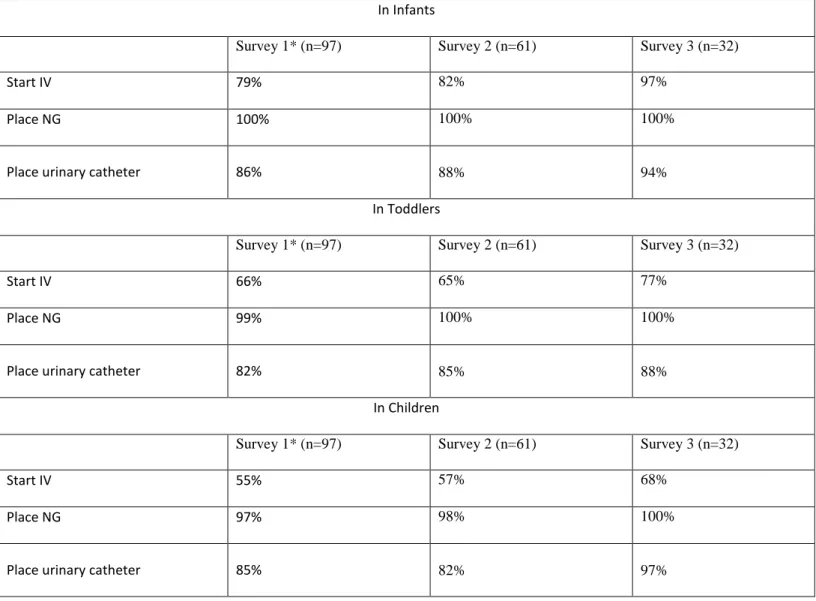Table 2 Experience Among All Providers With Three Procedures, by Age Group of Patient: % of providers reporting 0-5 procedures  over last year  