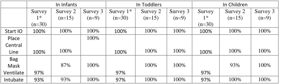 Table 3 Experience Among MDs &amp; MLPs with Four Procedures, by Age Group of Patient: % of MD/MLPs reporting 0-5 procedures  over last year  