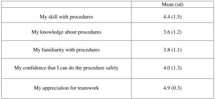 Table 7: Mean and standard deviation of responses to “How, if at all, did Project CAPE help you improve in each of these areas?” 