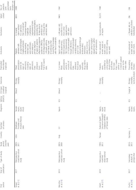 Table 2 Characteristics of included studies