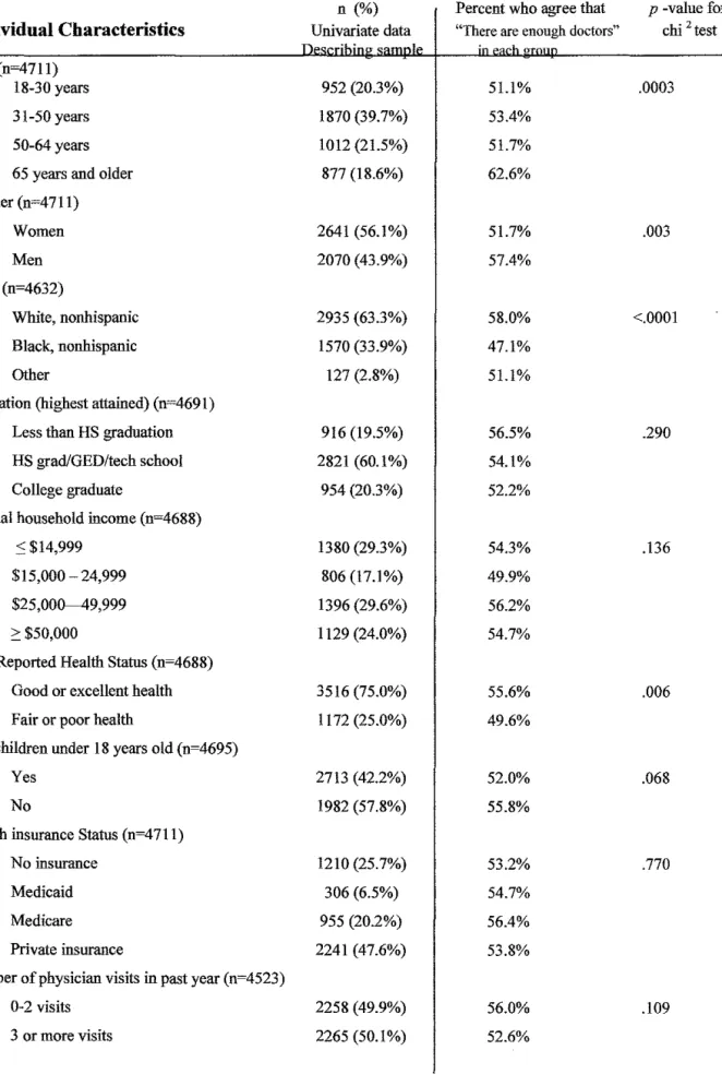 Table 1.  Summary Univariate Statistics (n=weighted counts), and Bivariate Analysis- '-