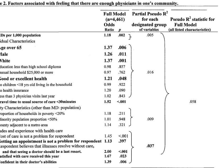 Table 2. Factors associated with feeling that there are enough physicians in one's community