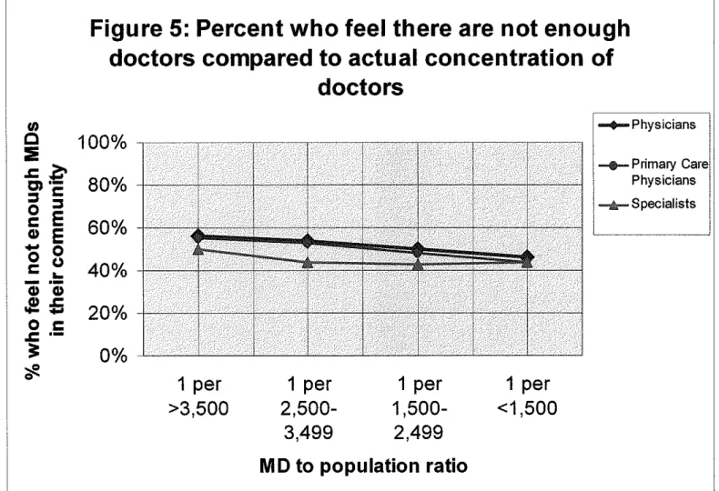 Figure 5:  Percent who feel there are not enough  doctors compared to actual concentration of 