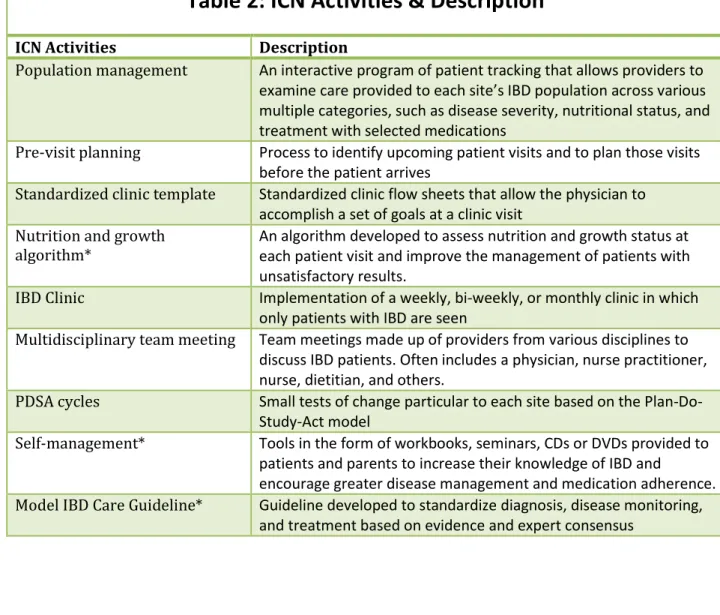 Table 2: ICN Activities &amp; Description 