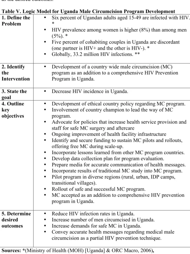 Table V. Logic Model for Uganda Male Circumcision Program Development  1. Define the 