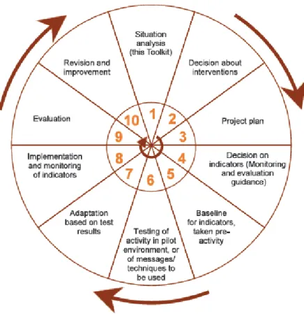 Figure I.   Program Cycle around Interventions (WHO, 2009) 