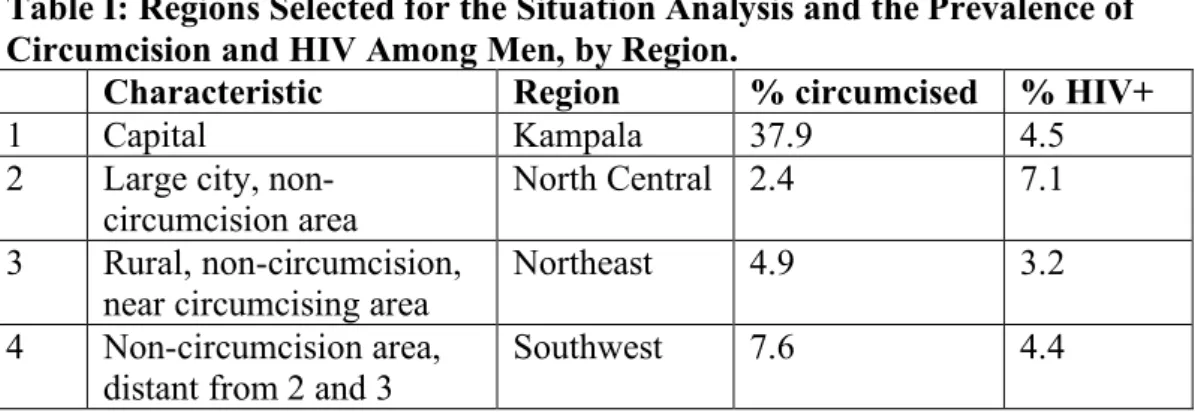 Table I: Regions Selected for the Situation Analysis and the Prevalence of  Circumcision and HIV Among Men, by Region