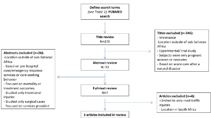 Figure 1. Flow chart for literature search. 