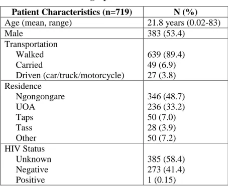 Table 1. Patient Demographics. 
